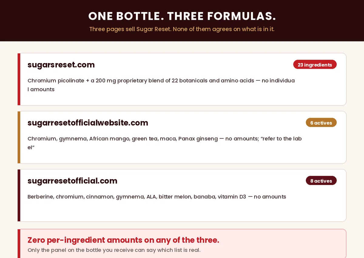 Three pages sell Sugar Reset with three different ingredient lists and no amounts